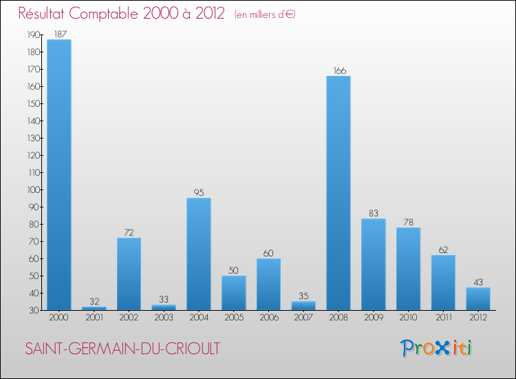 Evolution du résultat comptable pour la commune de SAINT-GERMAIN-DU-CRIOULT de 2000 à 2012 Evolution du résultat comptable pour SAINT-GERMAIN-DU-CRIOULT de 2000 à 2012