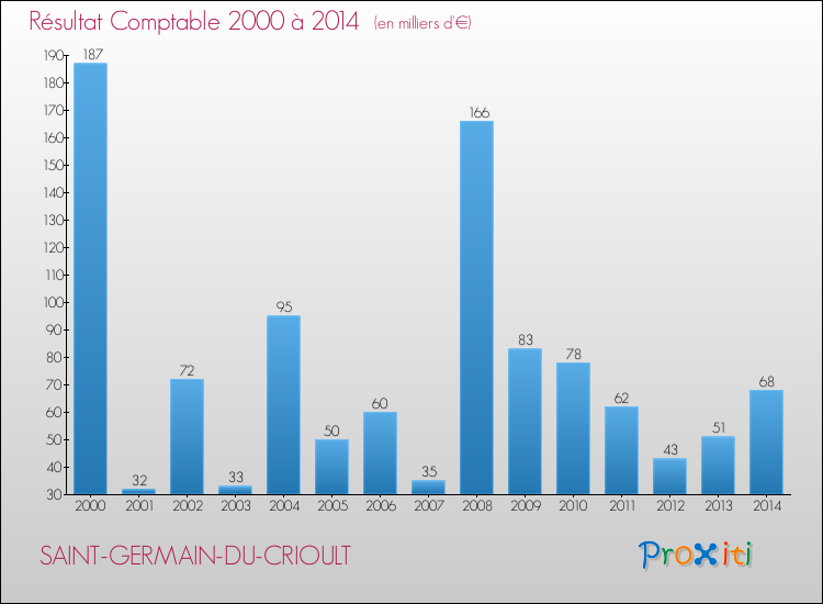 Evolution du résultat comptable pour la commune de SAINT-GERMAIN-DU-CRIOULT de 2000 à 2014 Evolution du résultat comptable pour SAINT-GERMAIN-DU-CRIOULT de 2000 à 2014