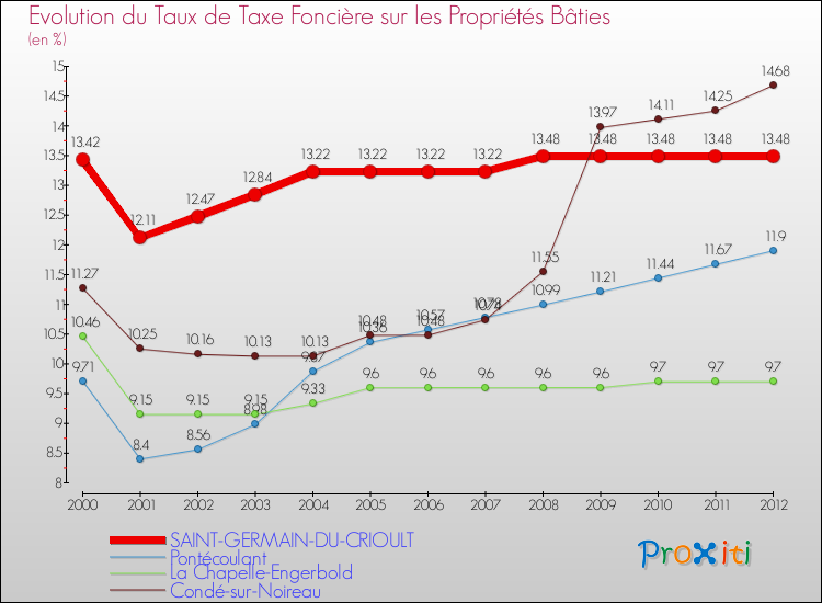 Evolution du taux de la taxe foncière sur le bati pour SAINT-GERMAIN-DU-CRIOULT et les communes proches de 2000 à 2012 Comparaison des taux de taxe foncière sur le bati pour SAINT-GERMAIN-DU-CRIOULT et les communes voisines de 2000 à 2012