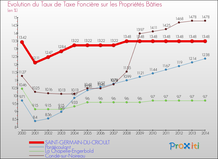 Evolution du taux de la taxe foncière sur le bati pour SAINT-GERMAIN-DU-CRIOULT et les communes proches de 2000 à 2014 Comparaison des taux de taxe foncière sur le bati pour SAINT-GERMAIN-DU-CRIOULT et les communes voisines de 2000 à 2014