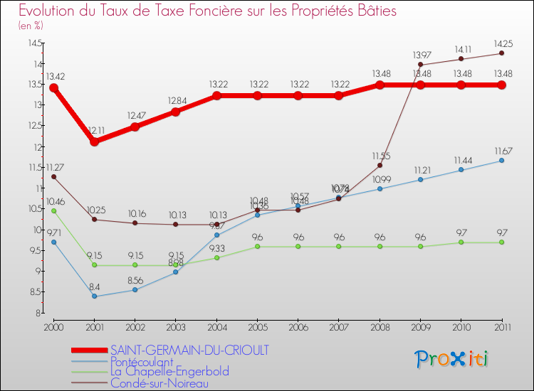 Evolution du taux de la taxe foncière sur le bati pour SAINT-GERMAIN-DU-CRIOULT et les communes proches Comparaison des taux de taxe foncière sur le bati pour SAINT-GERMAIN-DU-CRIOULT et les communes voisines