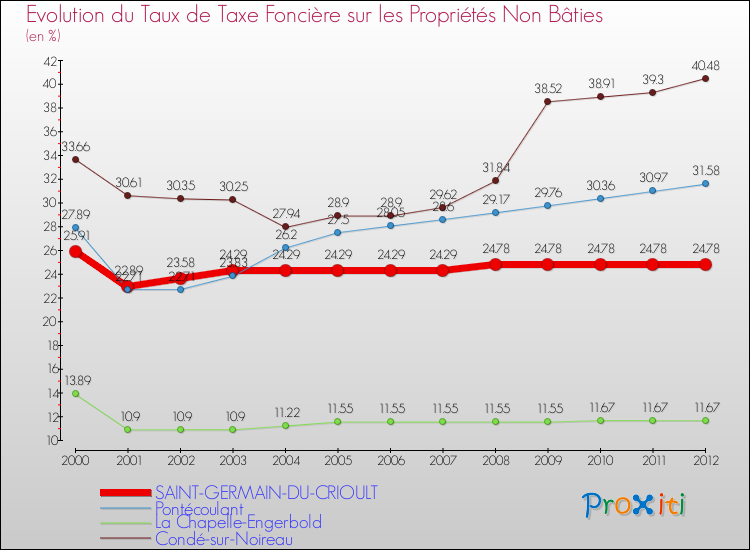 Evolution du taux de la taxe foncière sur les immeubles et terrains non batis pour SAINT-GERMAIN-DU-CRIOULT et les communes proches de 2000 à 2012 Comparaison des taux de la taxe foncière sur les immeubles et terrains non batis pour SAINT-GERMAIN-DU-CRIOULT et les communes voisines de 2000 à 2012