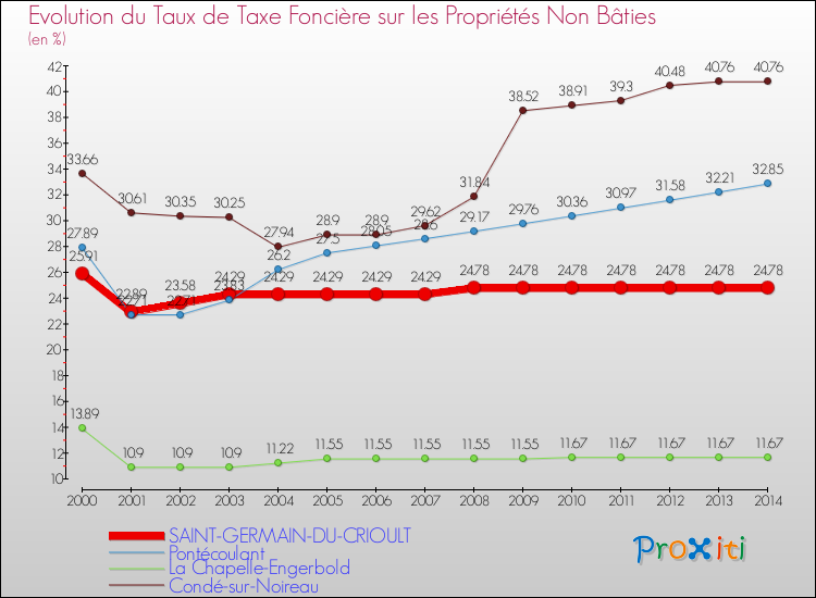 Evolution du taux de la taxe foncière sur les immeubles et terrains non batis pour SAINT-GERMAIN-DU-CRIOULT et les communes proches de 2000 à 2014 Comparaison des taux de la taxe foncière sur les immeubles et terrains non batis pour SAINT-GERMAIN-DU-CRIOULT et les communes voisines de 2000 à 2014