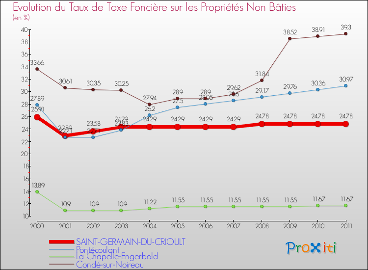 Evolution du taux de la taxe foncière sur les immeubles et terrains non batis pour SAINT-GERMAIN-DU-CRIOULT et les communes proches Comparaison des taux de la taxe foncière sur les immeubles et terrains non batis pour SAINT-GERMAIN-DU-CRIOULT et les communes voisines