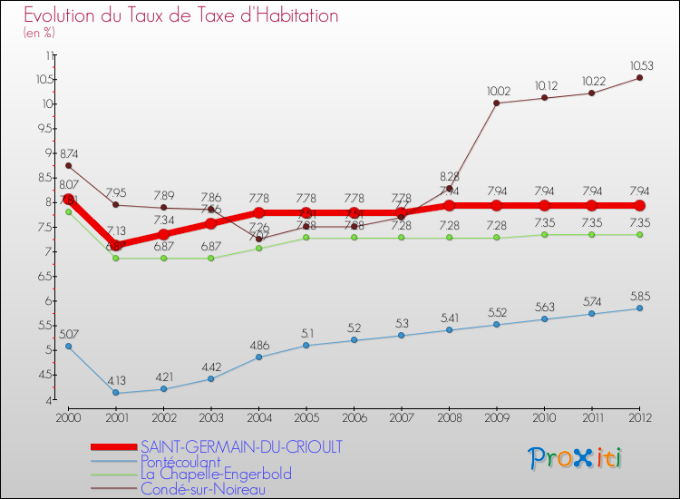 Evolution du taux de la taxe d'habitation pour SAINT-GERMAIN-DU-CRIOULT et les communes proches Comparaison des taux de la taxe d'habitation pour SAINT-GERMAIN-DU-CRIOULT et les communes voisines