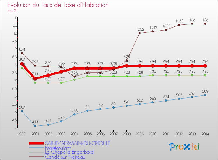 Evolution du taux de la taxe d'habitation pour SAINT-GERMAIN-DU-CRIOULT et les communes proches de 2000 à 2014 Comparaison des taux de la taxe d'habitation pour SAINT-GERMAIN-DU-CRIOULT et les communes voisines de 2000 à 2014
