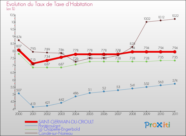 Evolution du taux de la taxe d'habitation pour SAINT-GERMAIN-DU-CRIOULT et les communes proches Comparaison des taux de la taxe d'habitation pour SAINT-GERMAIN-DU-CRIOULT et les communes voisines