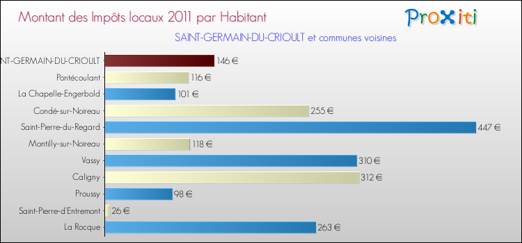 Montant des impôts locaux par Habitant pour SAINT-GERMAIN-DU-CRIOULT et les communes proches Comparaison des impôts locaux par habitant pour SAINT-GERMAIN-DU-CRIOULT et les communes voisines