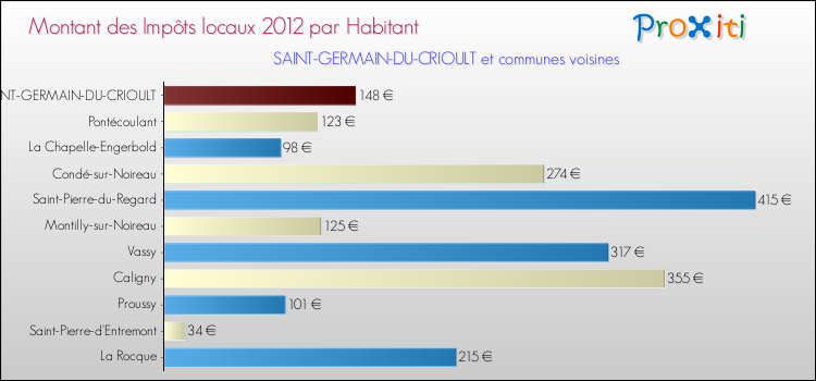 Montant des impôts locaux par Habitant pour SAINT-GERMAIN-DU-CRIOULT et les communes proches Comparaison des impôts locaux par habitant pour SAINT-GERMAIN-DU-CRIOULT et les communes voisines