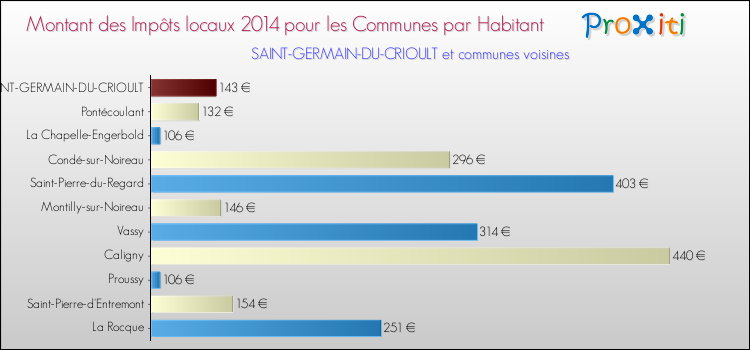 Montant des impôts locaux par Habitant pour SAINT-GERMAIN-DU-CRIOULT et les communes proches en 2014 Comparaison des impôts locaux par habitant pour SAINT-GERMAIN-DU-CRIOULT et les communes voisines en 2014