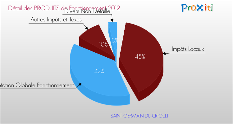 Décomposition du Budget de Fonctionnement 2012 de la commune de SAINT-GERMAIN-DU-CRIOULT Budget de Fonctionnement 2012 pour la commune de SAINT-GERMAIN-DU-CRIOULT