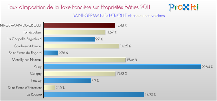 Taux d'imposition de la taxe foncière sur le bati 2011 pour SAINT-GERMAIN-DU-CRIOULT et les communes proches Comparaison des taux d'imposition de la taxe foncière sur le bati 2011 pour SAINT-GERMAIN-DU-CRIOULT et les communes voisines