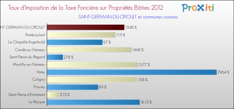 Taux d'imposition de la taxe foncière sur le bati 2012 pour SAINT-GERMAIN-DU-CRIOULT et les communes proches Comparaison des taux d'imposition de la taxe foncière sur le bati 2012 pour SAINT-GERMAIN-DU-CRIOULT et les communes voisines