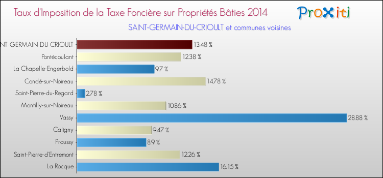 Taux d'imposition de la taxe foncière sur le bati 2014 pour SAINT-GERMAIN-DU-CRIOULT et les communes proches Comparaison des taux d'imposition de la taxe foncière sur le bati 2014 pour SAINT-GERMAIN-DU-CRIOULT et les communes voisines