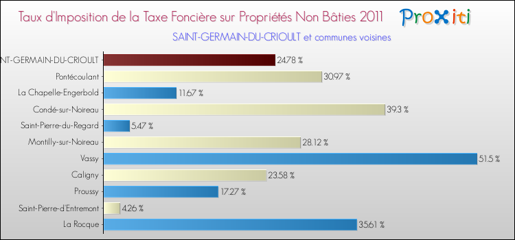 Taux d'imposition de la taxe foncière sur les immeubles et terrains non batis 2011 pour SAINT-GERMAIN-DU-CRIOULT et les communes proches Comparaison des taux d'imposition de la taxe foncière sur les immeubles et terrains non batis 2011 pour SAINT-GERMAIN-DU-CRIOULT et les communes voisines