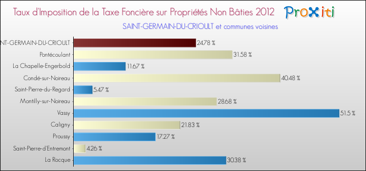 Taux d'imposition de la taxe foncière sur les immeubles et terrains non batis 2012 pour SAINT-GERMAIN-DU-CRIOULT et les communes proches Comparaison des taux d'imposition de la taxe foncière sur les immeubles et terrains non batis 2012 pour SAINT-GERMAIN-DU-CRIOULT et les communes voisines