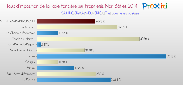 Taux d'imposition de la taxe foncière sur les immeubles et terrains non batis 2014 pour SAINT-GERMAIN-DU-CRIOULT et les communes proches Comparaison des taux d'imposition de la taxe foncière sur les immeubles et terrains non batis 2014 pour SAINT-GERMAIN-DU-CRIOULT et les communes voisines