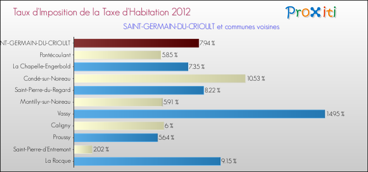 Taux d'imposition de la taxe d'habitation 2012 pour SAINT-GERMAIN-DU-CRIOULT et les communes proches Comparaison des taux d'imposition de la taxe d'habitation 2012 pour SAINT-GERMAIN-DU-CRIOULT et les communes voisines