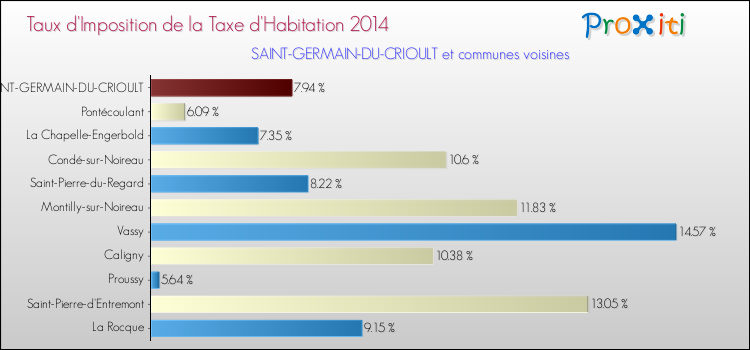 Taux d'imposition de la taxe d'habitation 2014 pour SAINT-GERMAIN-DU-CRIOULT et les communes proches Comparaison des taux d'imposition de la taxe d'habitation 2014 pour SAINT-GERMAIN-DU-CRIOULT et les communes voisines