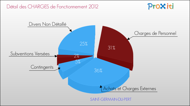 Décomposition des Charges de Fonctionnement 2012 de la commune de SAINT-GERMAIN-DU-PERT Charges de Fonctionnement 2012 pour la commune de SAINT-GERMAIN-DU-PERT