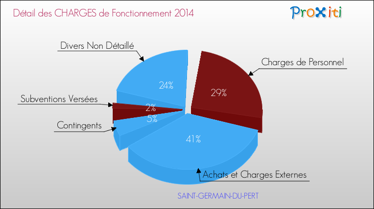 Décomposition des Charges de Fonctionnement 2014 de la commune de SAINT-GERMAIN-DU-PERT Charges de Fonctionnement 2014 pour la commune de SAINT-GERMAIN-DU-PERT
