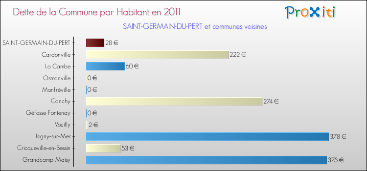 Dette par habitant de la commune en 2011 pour SAINT-GERMAIN-DU-PERT et les communes proches Comparaison de la dette par habitant de la commune en 2011 pour SAINT-GERMAIN-DU-PERT et les communes voisines