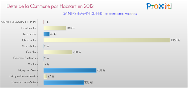 Dette par habitant de la commune en 2012 pour SAINT-GERMAIN-DU-PERT et les communes proches Comparaison de la dette par habitant de la commune en 2012 pour SAINT-GERMAIN-DU-PERT et les communes voisines