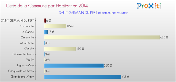 Dette par habitant de la commune en 2014 pour SAINT-GERMAIN-DU-PERT et les communes proches Comparaison de la dette par habitant de la commune en 2014 pour SAINT-GERMAIN-DU-PERT et les communes voisines