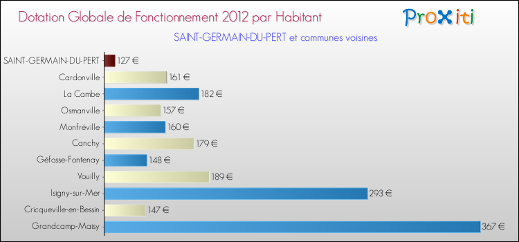 Montant des dotations globales de fonctionnement DGF par Habitant pour SAINT-GERMAIN-DU-PERT et les communes proches Comparaison des des dotations globales de fonctionnement DGF par habitant pour SAINT-GERMAIN-DU-PERT et les communes voisines