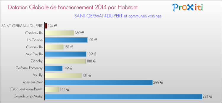 Montant des dotations globales de fonctionnement DGF par Habitant pour SAINT-GERMAIN-DU-PERT et les communes proches en 2014. Comparaison des des dotations globales de fonctionnement DGF par habitant pour SAINT-GERMAIN-DU-PERT et les communes voisines en 2014.