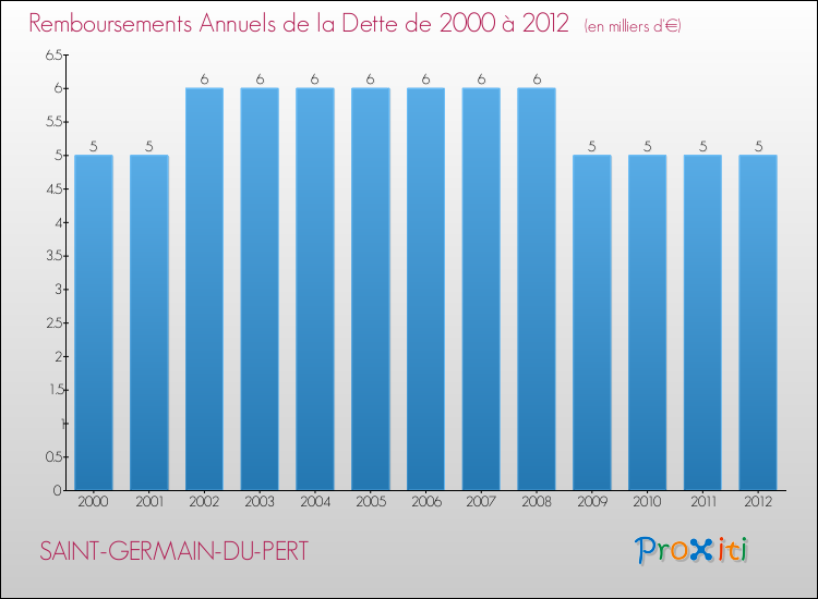 Evolution de l'annuité de la dette pour la commune de SAINT-GERMAIN-DU-PERT de 2000 à 2012 Annuités de la dette pour SAINT-GERMAIN-DU-PERT de 2000 à 2012