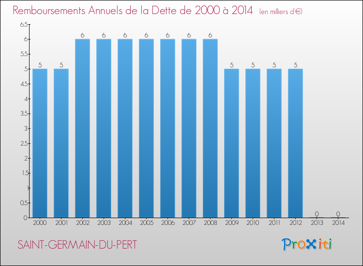 Evolution de l'annuité de la dette pour la commune de SAINT-GERMAIN-DU-PERT de 2000 à 2014 Annuités de la dette pour SAINT-GERMAIN-DU-PERT de 2000 à 2014