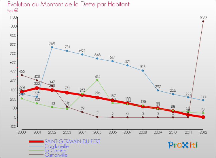 Evolution de la dette par habitant pour la commune de SAINT-GERMAIN-DU-PERT et les communes proches de 2000 à 2012 Comparaison de la dette par habitant pour SAINT-GERMAIN-DU-PERT et les communes voisines de 2000 à 2012