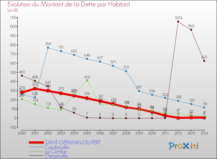 Evolution de la dette par habitant pour la commune de SAINT-GERMAIN-DU-PERT et les communes proches de 2000 à 2014 Comparaison de la dette par habitant pour SAINT-GERMAIN-DU-PERT et les communes voisines de 2000 à 2014