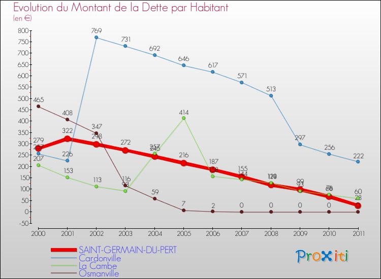 Evolution de la dette par habitant pour la commune de SAINT-GERMAIN-DU-PERT et les communes proches Comparaison de la dette par habitant pour SAINT-GERMAIN-DU-PERT et les communes voisines