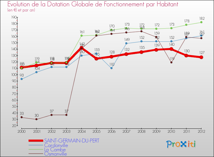 Evolution et montant de la dotation globale de fonctionnement par Habitant pour SAINT-GERMAIN-DU-PERT et les communes proches Comparaison des dotations globales de fonctionnement par habitant pour SAINT-GERMAIN-DU-PERT et les communes voisines