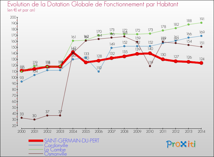 Evolution et montant de la dotation globale de fonctionnement par Habitant pour SAINT-GERMAIN-DU-PERT et les communes proches de 2000 à 2014. Comparaison des dotations globales de fonctionnement par habitant pour SAINT-GERMAIN-DU-PERT et les communes voisines de 2000 à 2014.