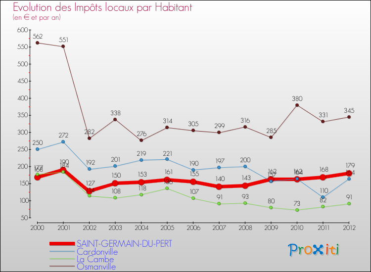 Evolution et montant des impôts locaux par Habitant pour SAINT-GERMAIN-DU-PERT et les communes proches Comparaison des impôts locaux par habitant pour SAINT-GERMAIN-DU-PERT et les communes voisines