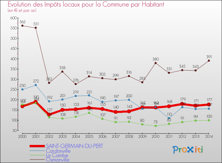 Evolution et montant des impôts locaux par Habitant pour SAINT-GERMAIN-DU-PERT et les communes proches de 2000 à 2014 Comparaison des impôts locaux par habitant pour SAINT-GERMAIN-DU-PERT et les communes voisines de 2000 à 2014