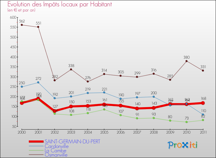 Evolution et montant des impôts locaux par Habitant pour SAINT-GERMAIN-DU-PERT et les communes proches Comparaison des impôts locaux par habitant pour SAINT-GERMAIN-DU-PERT et les communes voisines