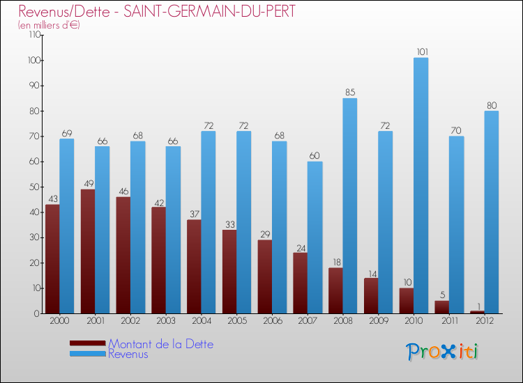 Evolution comparée de la dette et des revenus pour la commune de SAINT-GERMAIN-DU-PERT de 2000 à 2012 Comparaison de la dette et des revenus pour SAINT-GERMAIN-DU-PERT de 2000 à 2012