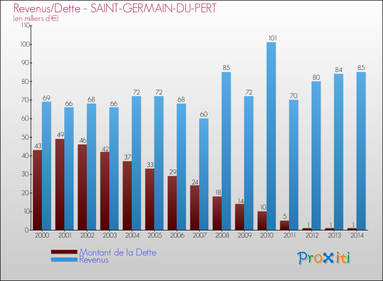 Evolution comparée de la dette et des revenus pour la commune de SAINT-GERMAIN-DU-PERT de 2000 à 2014 Comparaison de la dette et des revenus pour SAINT-GERMAIN-DU-PERT de 2000 à 2014