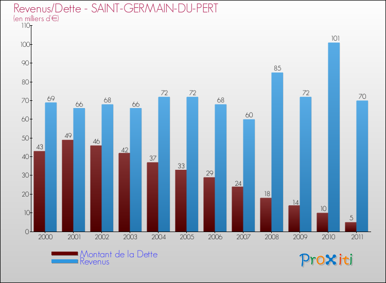Evolution comparée de la dette et des revenus pour la commune de SAINT-GERMAIN-DU-PERT de 2000 à 2011 Comparaison de la dette et des revenus pour SAINT-GERMAIN-DU-PERT de 2000 à 2011