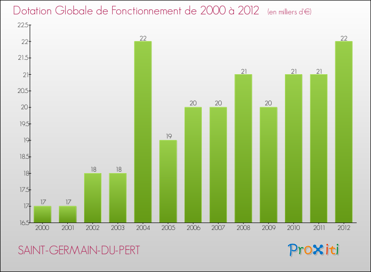 Evolution du montant de la Dotation Globale de Fonctionnement pour la commune de SAINT-GERMAIN-DU-PERT de 2000 à 2012 Evolution du montant de la Dotation Globale de Fonctionnement pour SAINT-GERMAIN-DU-PERT de 2000 à 2012