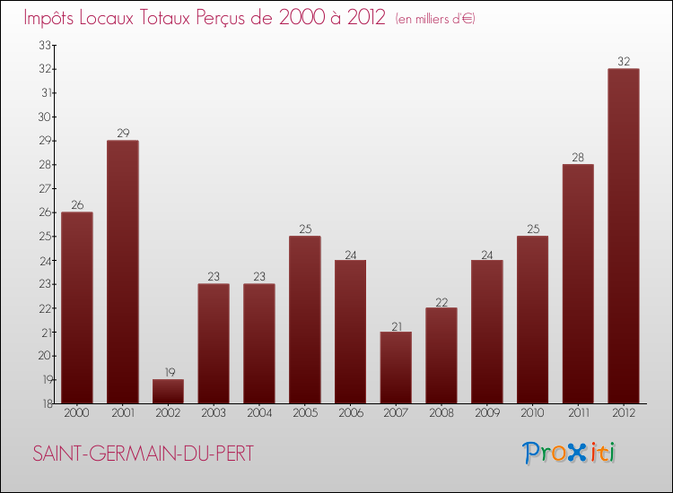 Evolution des Impôts Locaux pour la commune de SAINT-GERMAIN-DU-PERT de 2000 à 2012 Evolution des Impôts Locaux pour SAINT-GERMAIN-DU-PERT de 2000 à 2012