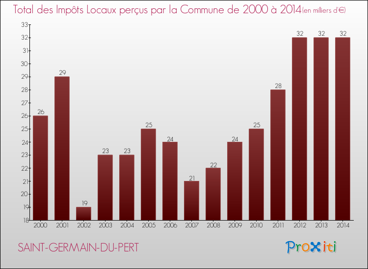 Evolution des Impôts Locaux pour la commune de SAINT-GERMAIN-DU-PERT de 2000 à 2014 Evolution des Impôts Locaux pour SAINT-GERMAIN-DU-PERT de 2000 à 2014