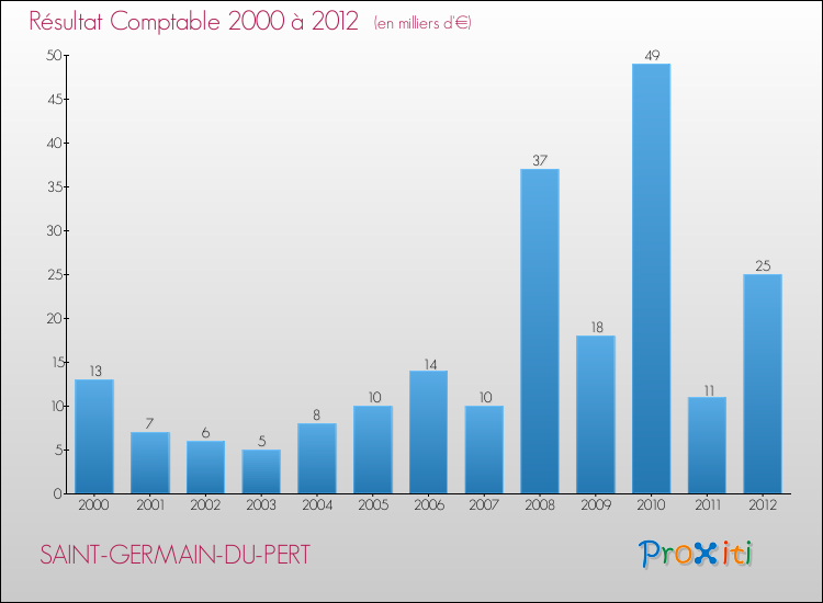 Evolution du résultat comptable pour la commune de SAINT-GERMAIN-DU-PERT de 2000 à 2012 Evolution du résultat comptable pour SAINT-GERMAIN-DU-PERT de 2000 à 2012