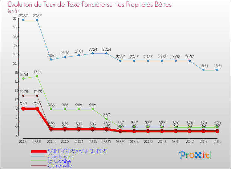 Evolution du taux de la taxe foncière sur le bati pour SAINT-GERMAIN-DU-PERT et les communes proches de 2000 à 2014 Comparaison des taux de taxe foncière sur le bati pour SAINT-GERMAIN-DU-PERT et les communes voisines de 2000 à 2014