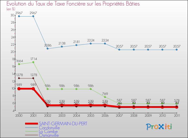 Evolution du taux de la taxe foncière sur le bati pour SAINT-GERMAIN-DU-PERT et les communes proches Comparaison des taux de taxe foncière sur le bati pour SAINT-GERMAIN-DU-PERT et les communes voisines