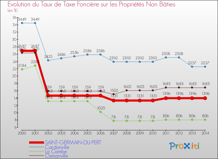 Evolution du taux de la taxe foncière sur les immeubles et terrains non batis pour SAINT-GERMAIN-DU-PERT et les communes proches de 2000 à 2014 Comparaison des taux de la taxe foncière sur les immeubles et terrains non batis pour SAINT-GERMAIN-DU-PERT et les communes voisines de 2000 à 2014